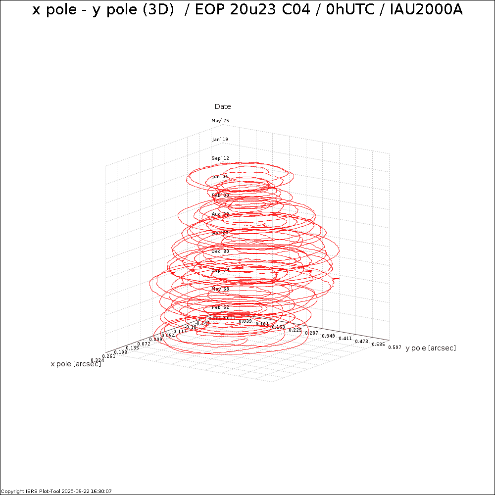 EOPC04_20u23_dPsi_dEps_0h_62-NOW-X_Y