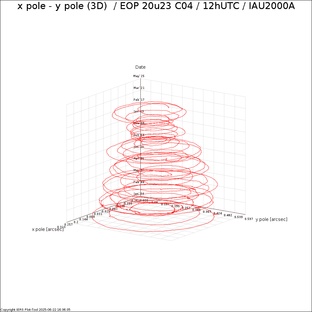 EOPC04_20u23_dPsi_dEps_12h_62-NOW-X_Y