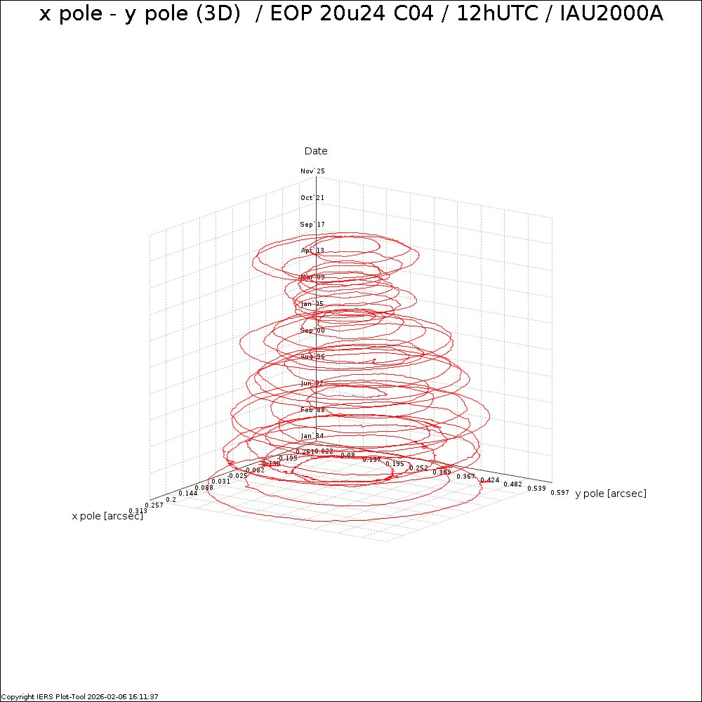 EOPC04_20u24_12h_84-NOW-X_Y