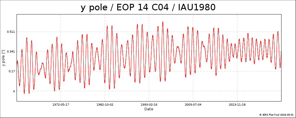 EOPC04_14_62-NOW_IAU1980-YPOL