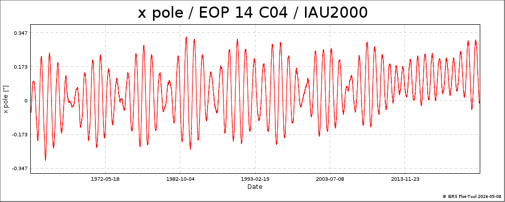 EOPC04_14_62-NOW_IAU2000A-XPOL