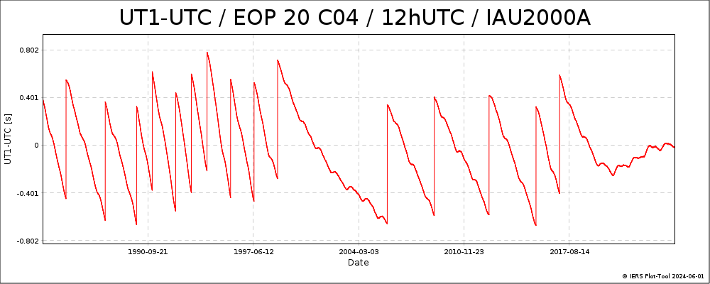 EOPC04_20_12h_84-NOW-UT1-UTC