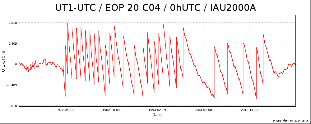 EOPC04_20_62-NOW-UT1-UTC