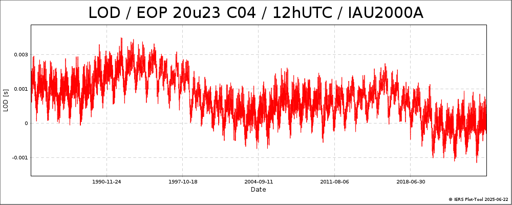 EOPC04_20u23_12h_84-NOW-LOD