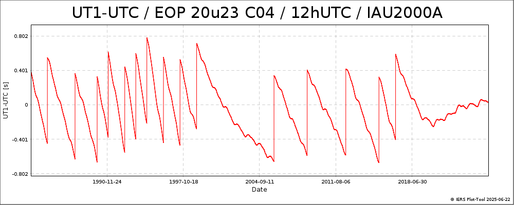 EOPC04_20u23_12h_84-NOW-UT1-UTC