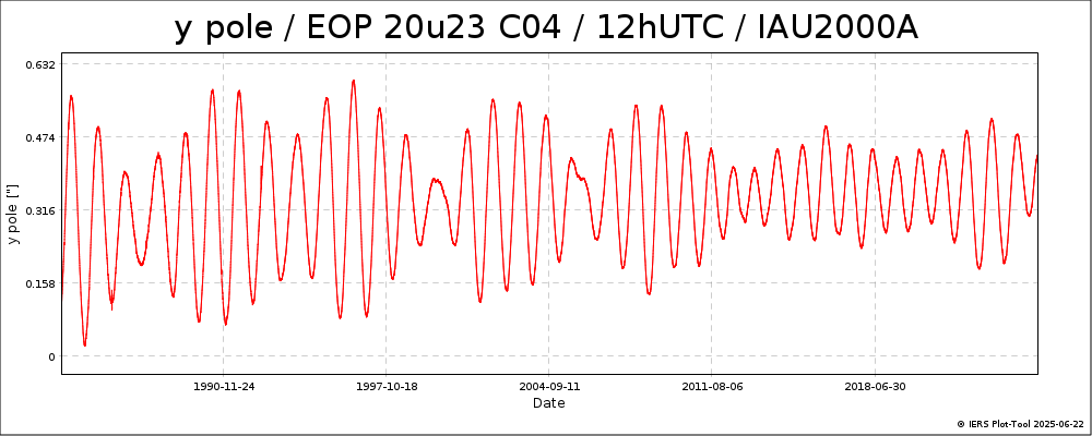 EOPC04_20u23_12h_84-NOW-YPOL