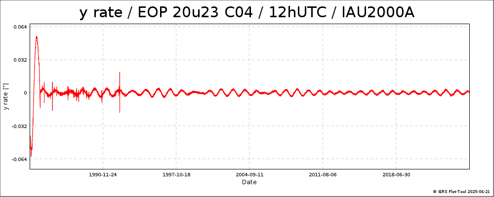 EOPC04_20u23_12h_84-NOW-YRATE