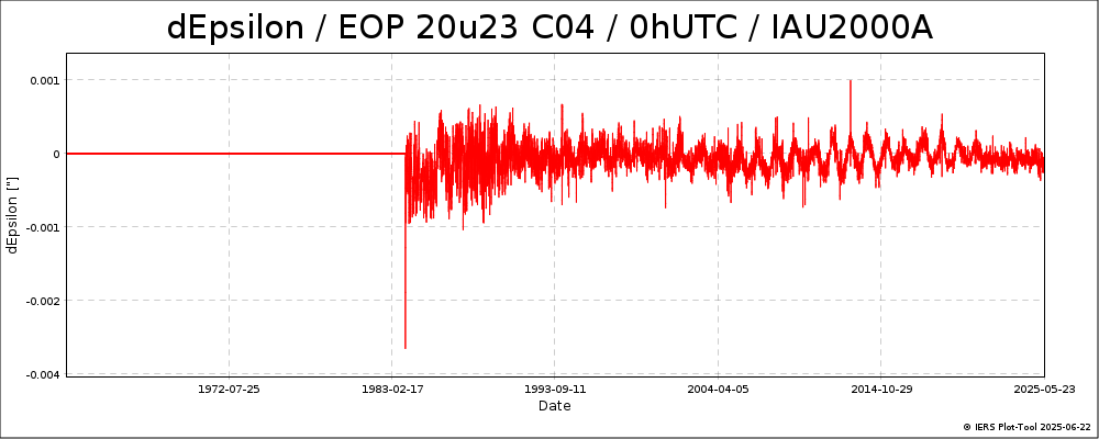 EOPC04_20u23_dPsi_dEps_0h_62-NOW-DEPS