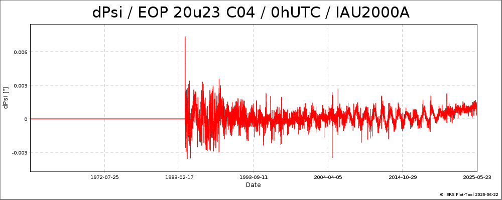 EOPC04_20u23_dPsi_dEps_0h_62-NOW-DPSI