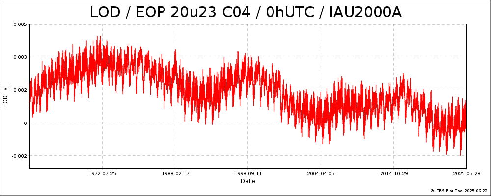 EOPC04_20u23_dPsi_dEps_0h_62-NOW-LOD