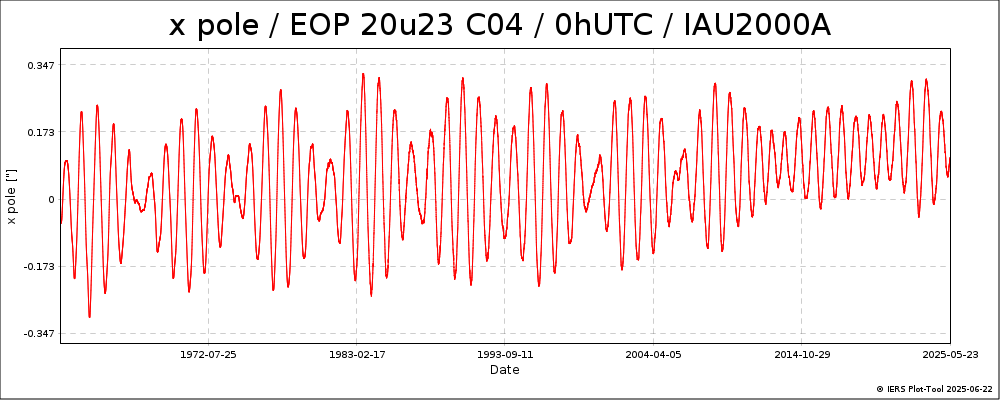 EOPC04_20u23_dPsi_dEps_0h_62-NOW-XPOL