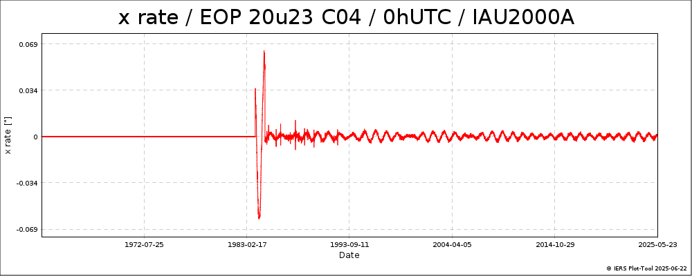 EOPC04_20u23_dPsi_dEps_0h_62-NOW-XRATE