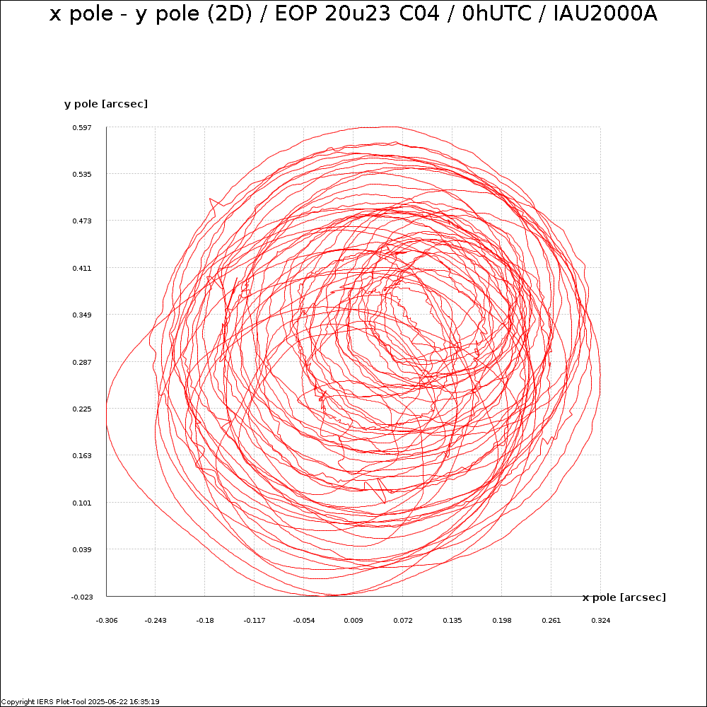 EOPC04_20u23_dPsi_dEps_0h_62-NOW-X_Y_PLAN