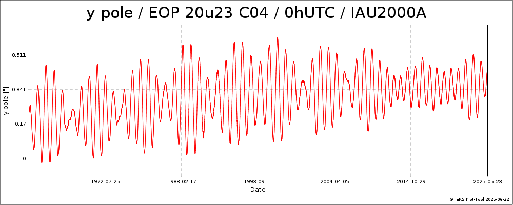 EOPC04_20u23_dPsi_dEps_0h_62-NOW-YPOL