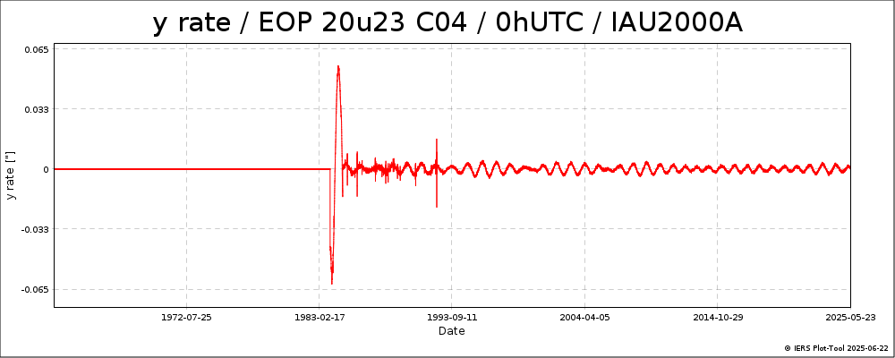 EOPC04_20u23_dPsi_dEps_0h_62-NOW-YRATE