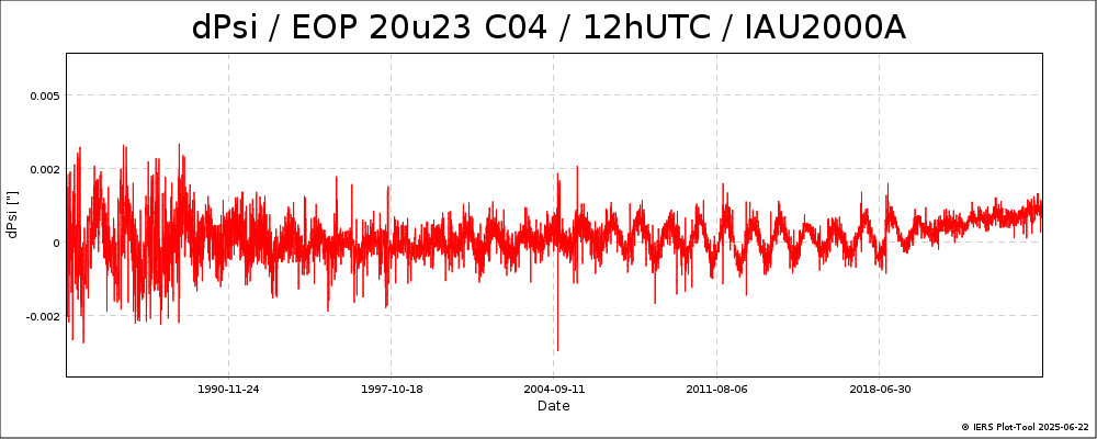EOPC04_20u23_dPsi_dEps_12h_62-NOW-DPSI