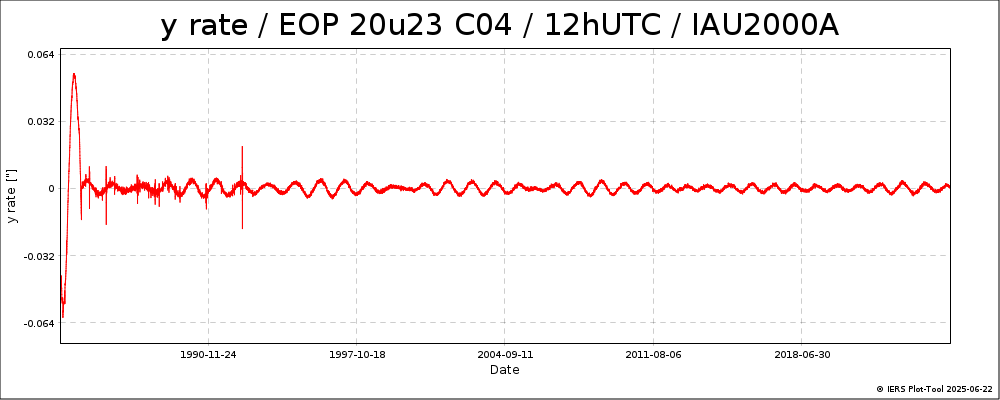 EOPC04_20u23_dPsi_dEps_12h_62-NOW-YRATE
