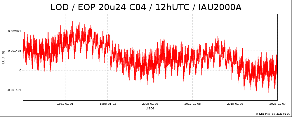 EOPC04_20u24_12h_84-NOW-LOD