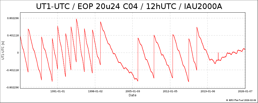 EOPC04_20u24_12h_84-NOW-UT1-UTC