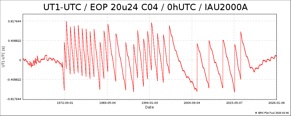 EOPC04_20u24_62-NOW-UT1-UTC
