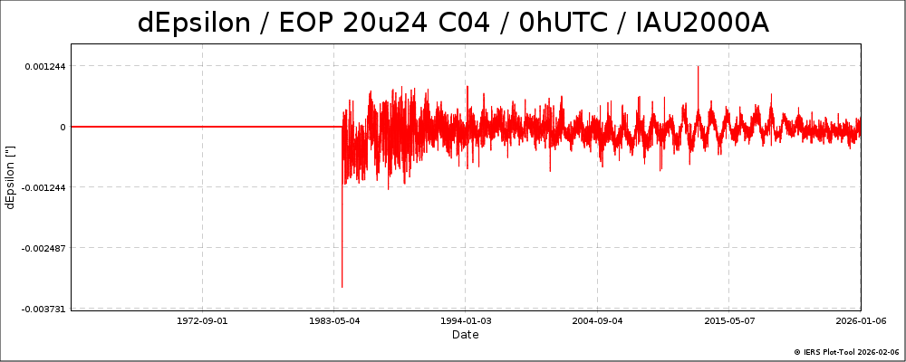 EOPC04_20u24_dPsi_dEps_0h_62-NOW-DEPS