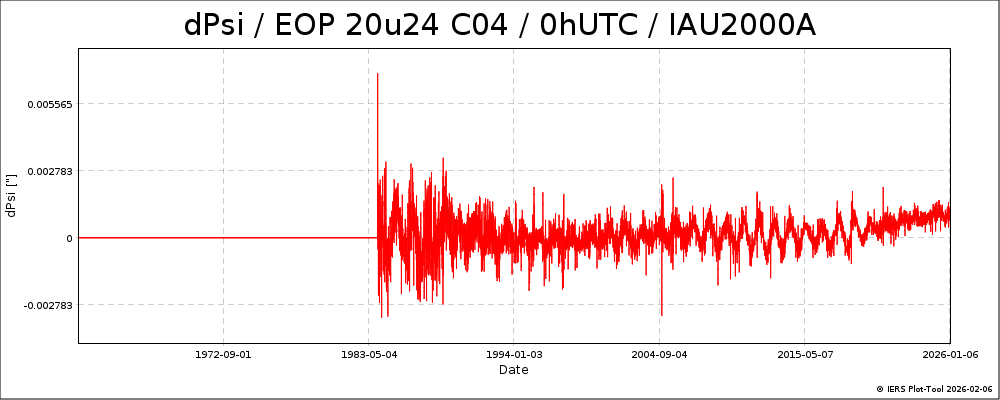 EOPC04_20u24_dPsi_dEps_0h_62-NOW-DPSI