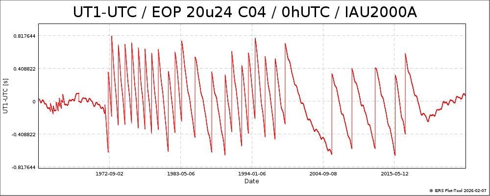 EOPC04_20u24_dPsi_dEps_0h_62-NOW-UT1-UTC