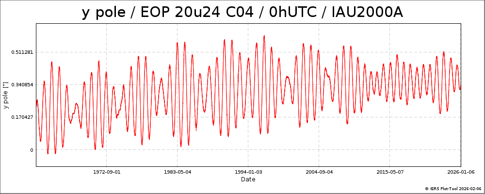 EOPC04_20u24_dPsi_dEps_0h_62-NOW-YPOL