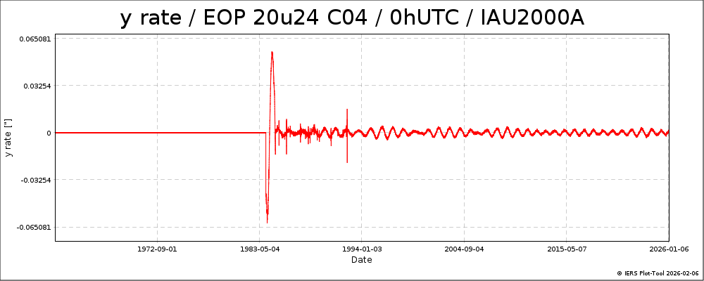 EOPC04_20u24_dPsi_dEps_0h_62-NOW-YRATE