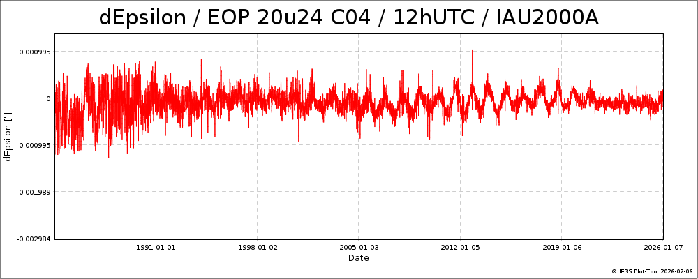 EOPC04_20u24_dPsi_dEps_12h_62-NOW-DEPS