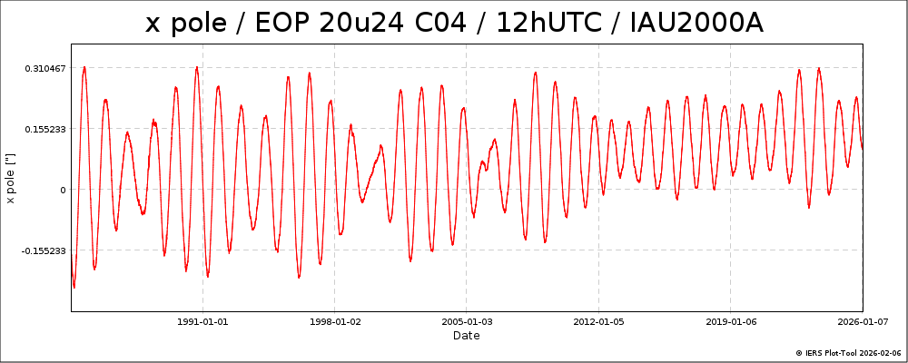 EOPC04_20u24_dPsi_dEps_12h_62-NOW-XPOL