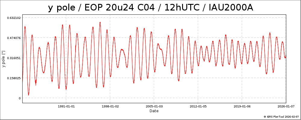 EOPC04_20u24_dPsi_dEps_12h_62-NOW-YPOL