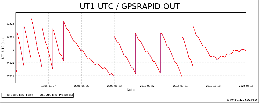 GPSRAPID_OUT-UT1-UTC